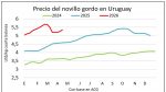 Se tonifican los negocios del mercado de ganado gordo y los terneros rompen récords de precios en plena zafra