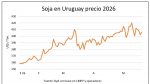 Precios de granos captan nuevas subas en medio de la volatilidad y con la guerra y Milei accionando
