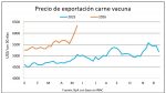 El valor de la carne vacuna exportada desde Uruguay no afloja y sigue en niveles récord