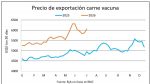 Estabilidad en el mercado ganadero y firmeza en los precios de la carne vacuna embarcada
