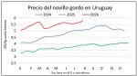 Los precios de novillos y terneros cierran julio con nuevos máximos en la historia